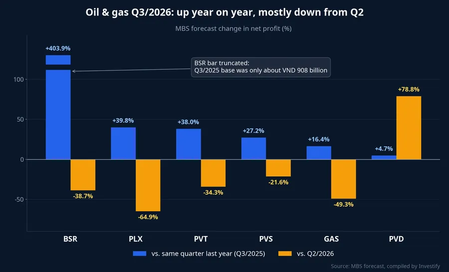 MBS forecast change in Q3/2026 net profit for six oil and gas companies, year on year and versus Q2