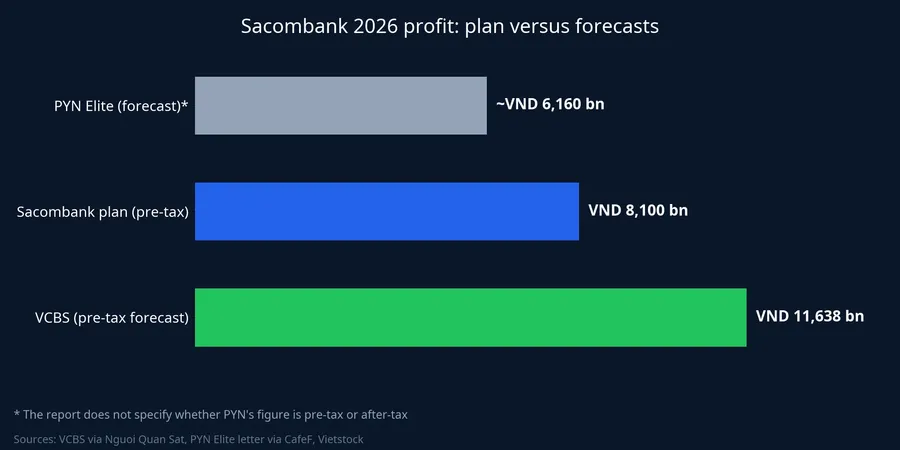 Sacombank 2026 profit: plan versus forecasts