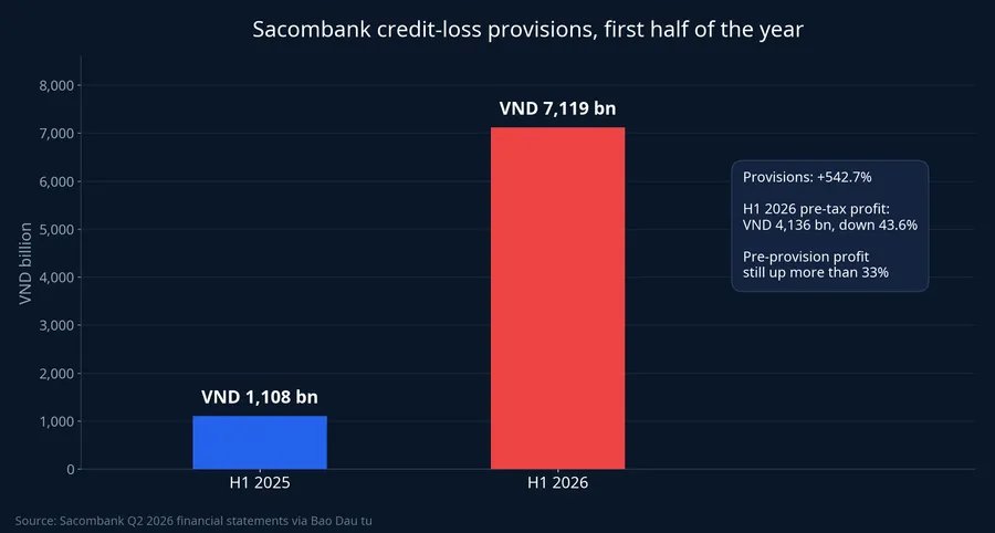 Sacombank credit-loss provisions, first half