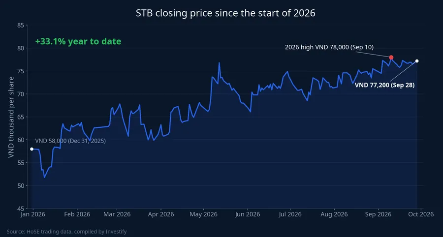 STB closing price since the start of 2026