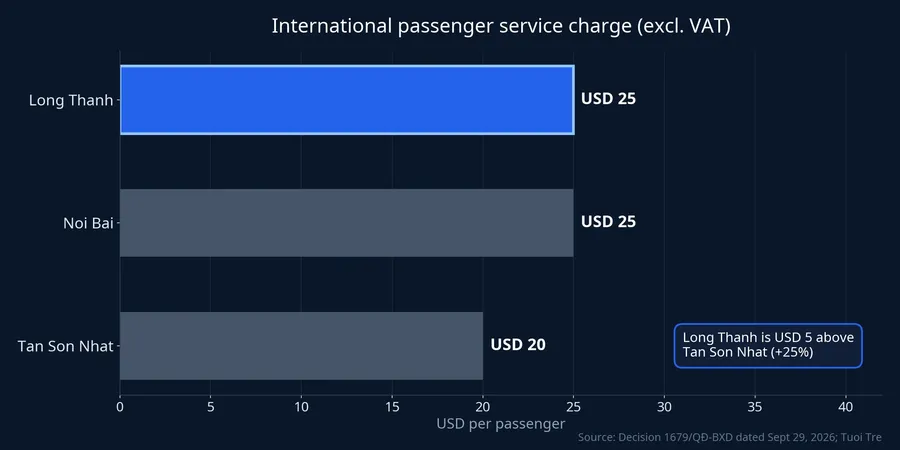 International passenger service charges at Long Thanh, Noi Bai and Tan Son Nhat