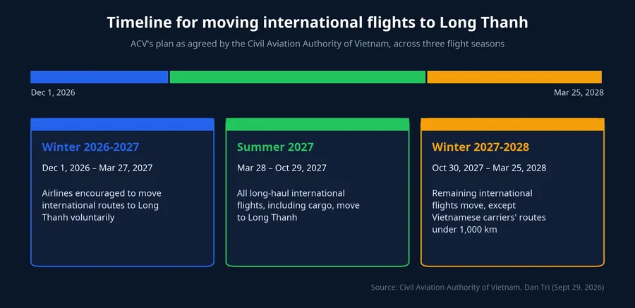 Timeline for moving international flights from Tan Son Nhat to Long Thanh