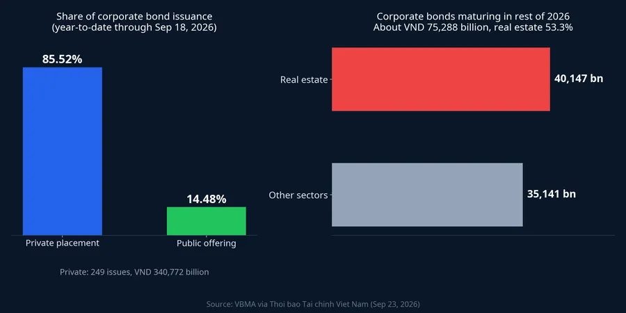 Private placement share and bonds maturing in late 2026