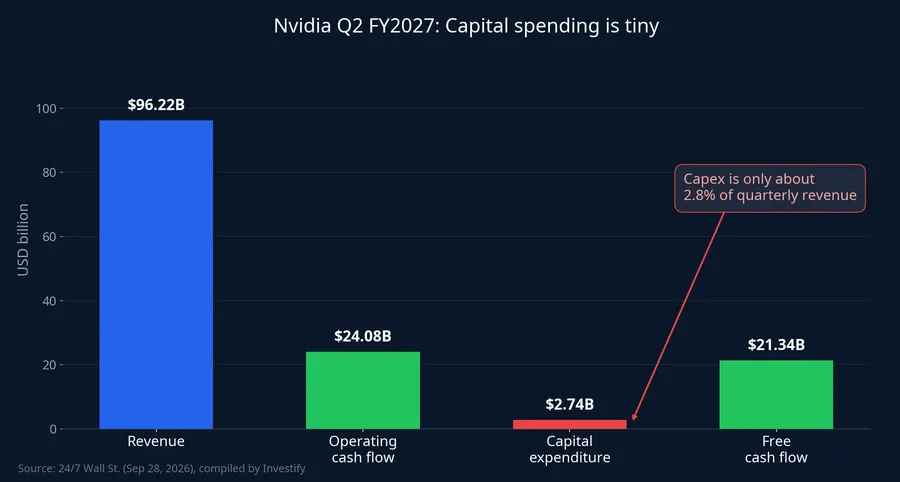 Nvidia's revenue, operating cash flow, capital expenditure and free cash flow in Q2 of fiscal 2027