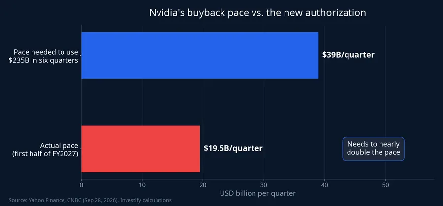Nvidia's actual buyback pace versus the pace needed to use $235 billion in six quarters