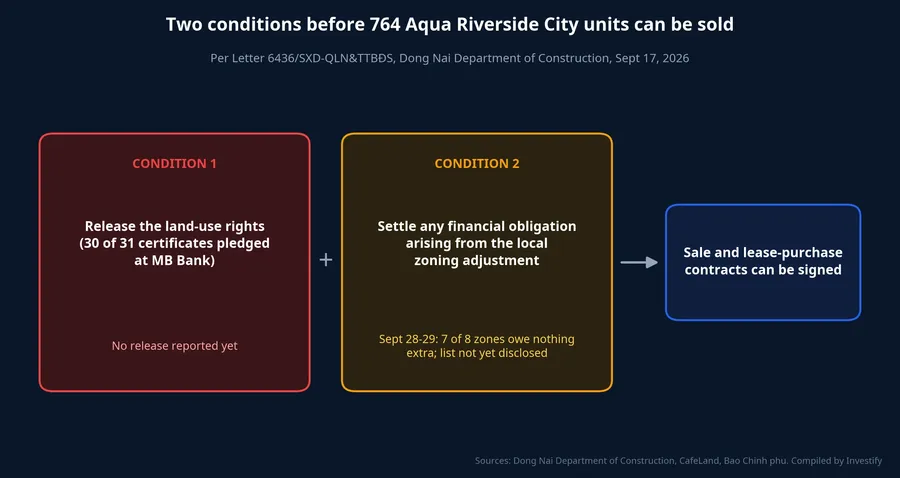 Two conditions before 764 Aqua Riverside City units can be sold