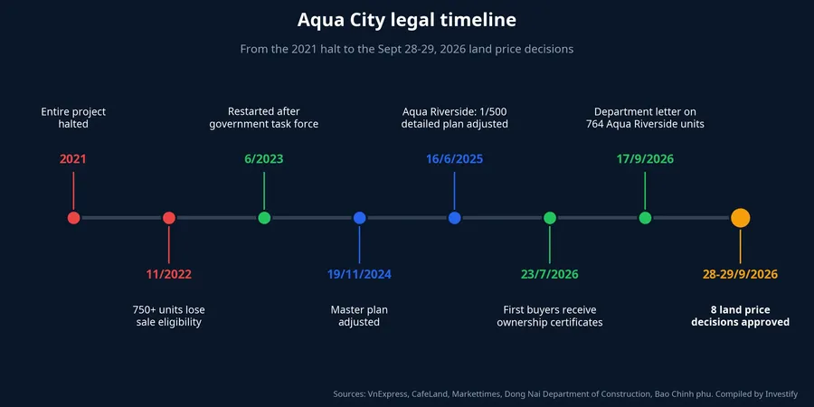 Aqua City legal timeline from 2021 to September 28-29, 2026