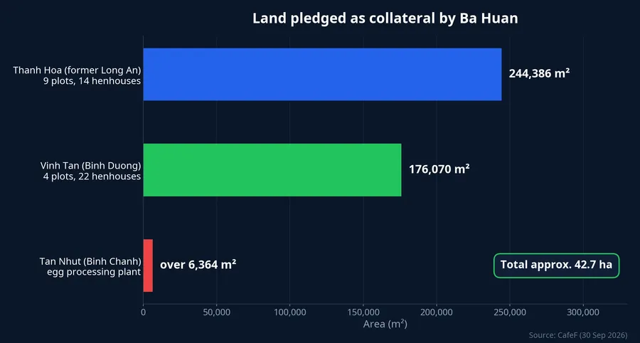 Land pledged as collateral by Ba Huan, approximately 42.7 hectares in total