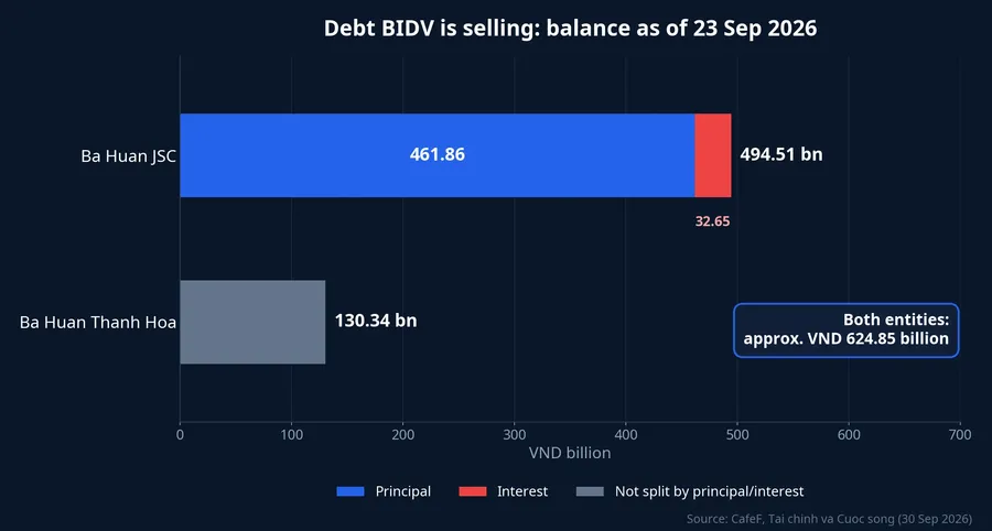 Ba Huan and Ba Huan Thanh Hoa debt at BIDV as of 23 September 2026
