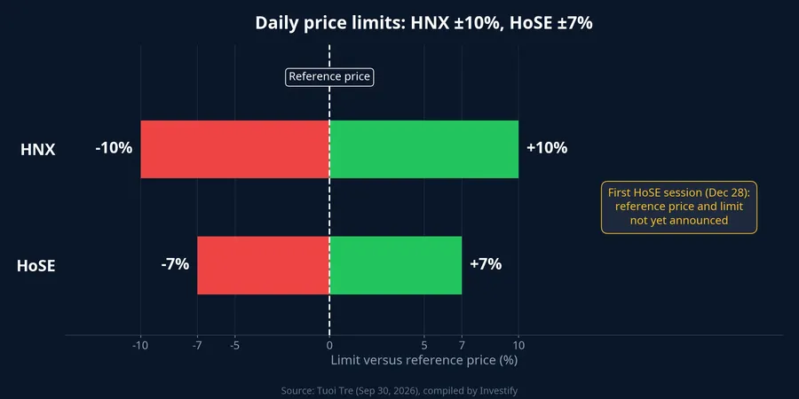 Daily price limits: HNX ±10%, HoSE ±7%; the reference price and limit for the first session on Dec 28 have not been announced
