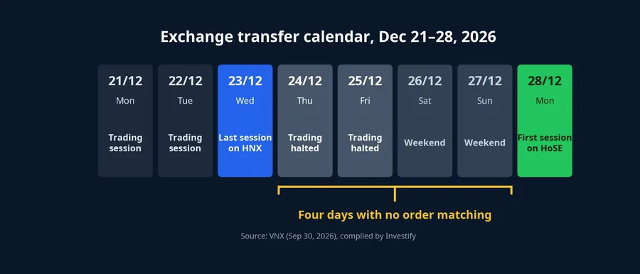 Transfer calendar for Dec 21–28, 2026: last HNX session on Dec 23, trading halted Dec 24–25, first HoSE session on Dec 28