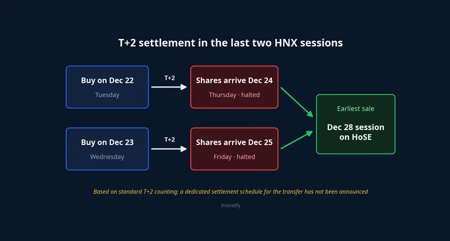 T+2 settlement: shares bought on Dec 22 and 23 arrive on halt days; the earliest sale is the Dec 28 session on HoSE