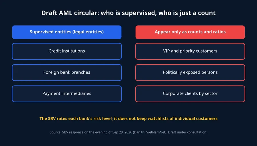 Who is supervised under the draft, and which customer groups appear only as counts