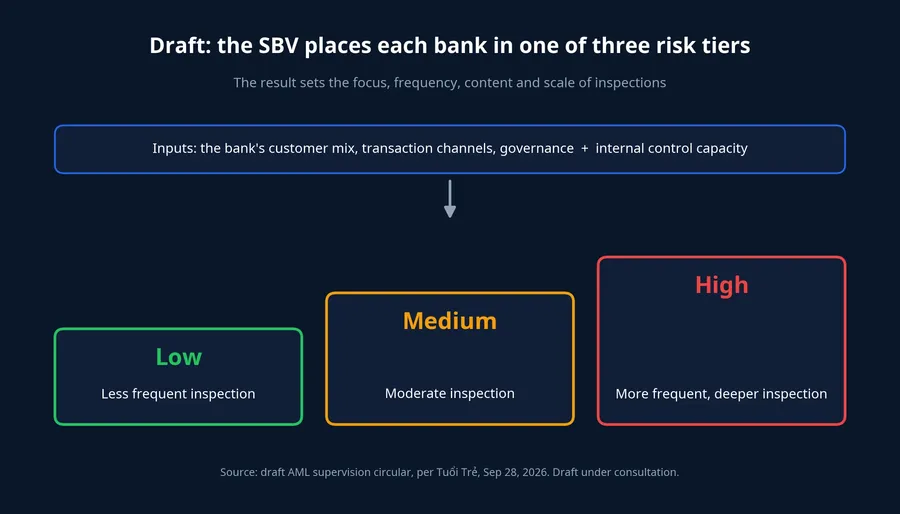 The three risk tiers the draft would apply to each bank