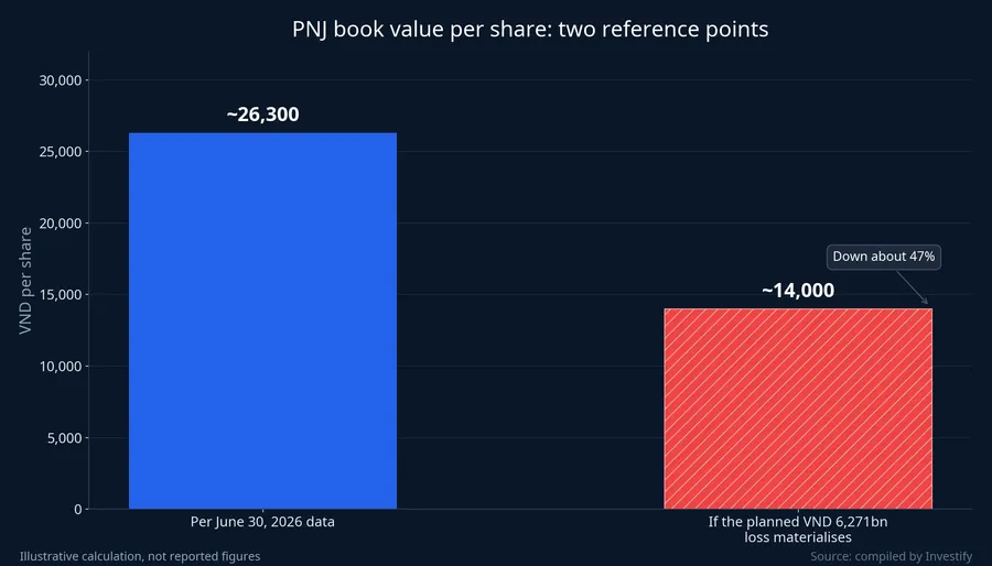 PNJ book value per share at two reference points