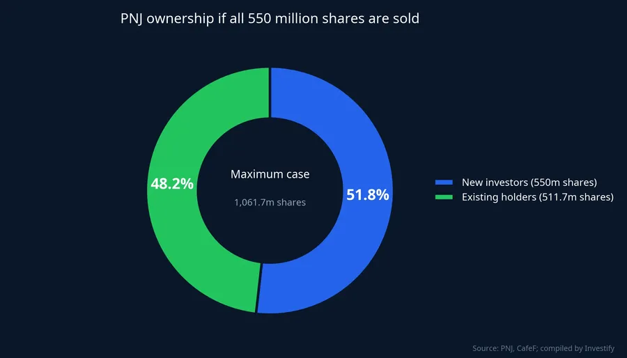 PNJ ownership if all 550 million shares are sold