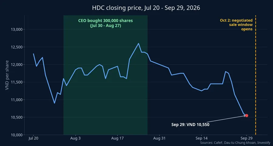 HDC closing price from July 20 to September 29, 2026; the green band marks the CEO's 300,000-share purchase