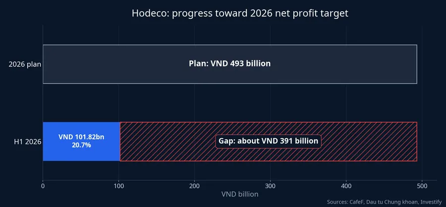Hodeco's progress toward its 2026 net profit target: VND 101.82 billion achieved, about VND 391 billion to go