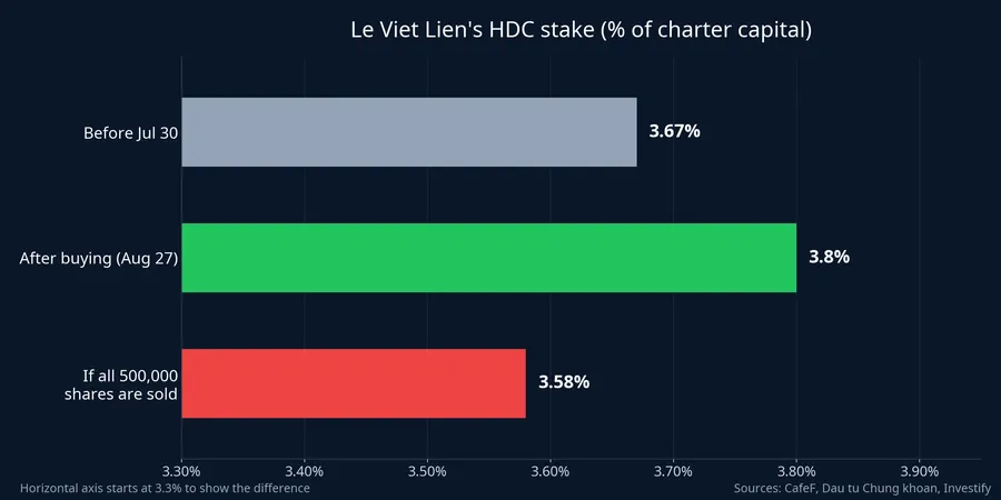 Le Viet Lien's HDC stake at three points: 3.67%, 3.8%, and 3.58% if the full block is sold