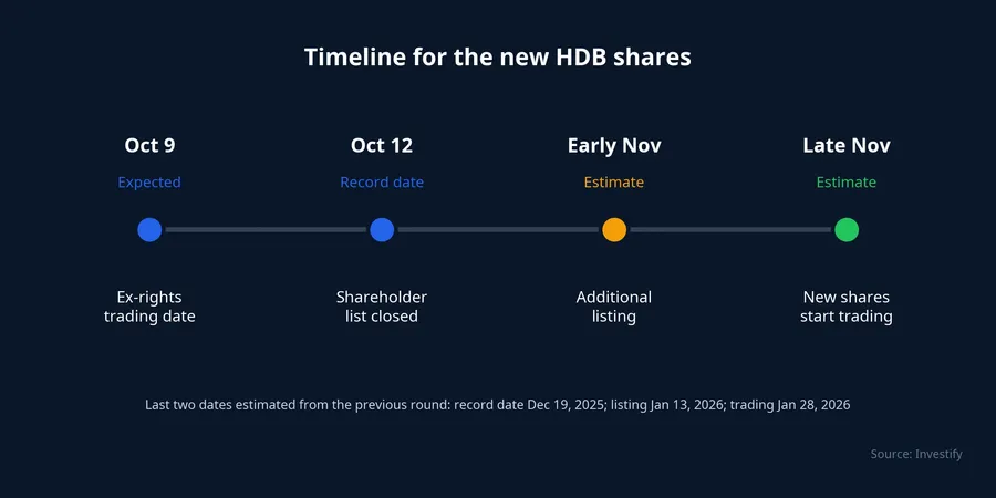 Milestones from the ex-rights date to the first trading day of the new shares