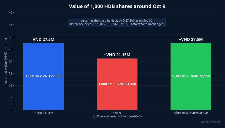 Value of 1,000 HDB shares before, on, and after the ex-rights date