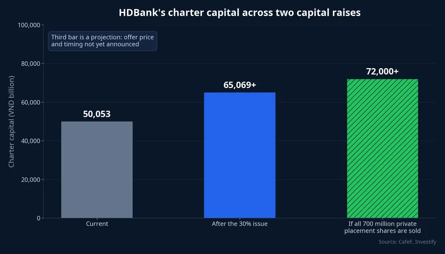 HDBank's charter capital today, after the 30% issue, and if the private placement is completed