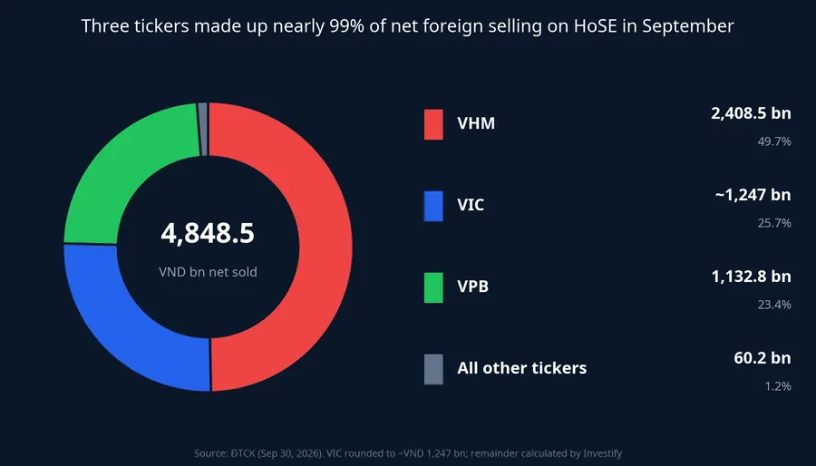 Breakdown of net foreign selling on HoSE in September