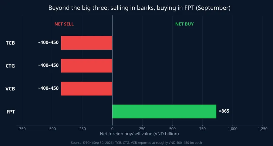 Net foreign selling in TCB, CTG, VCB vs net buying in FPT in September