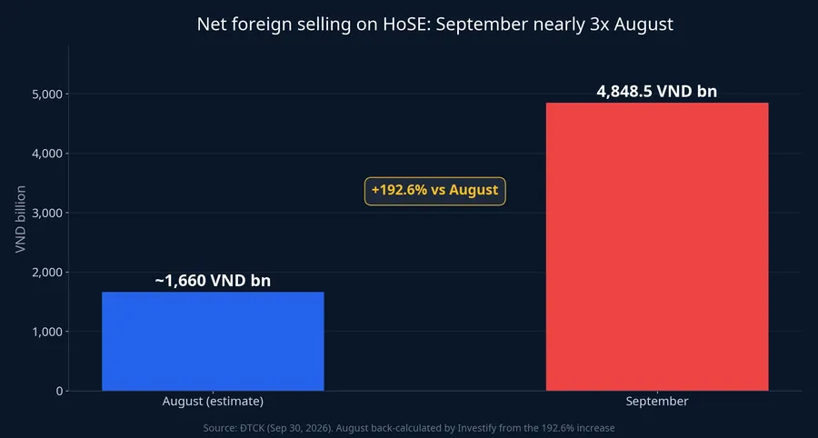 Net foreign selling on HoSE, August vs September