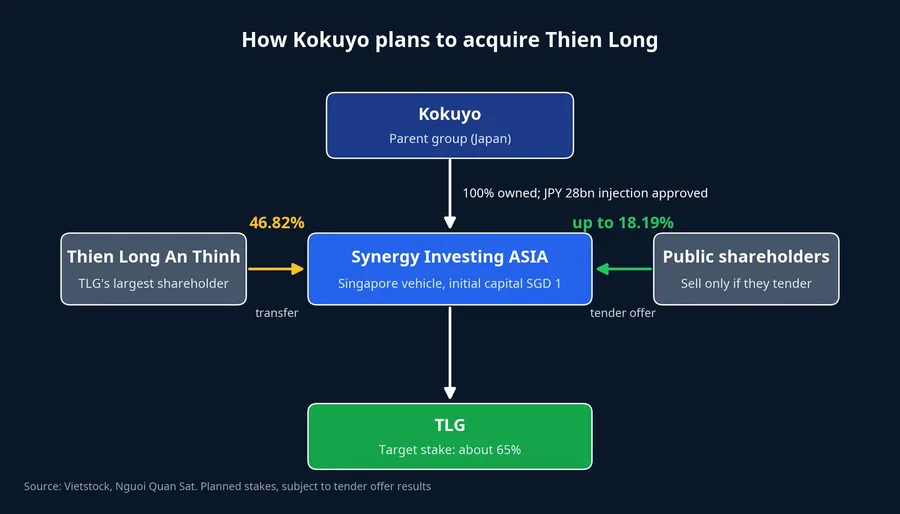 How the Kokuyo–Thien Long deal is structured