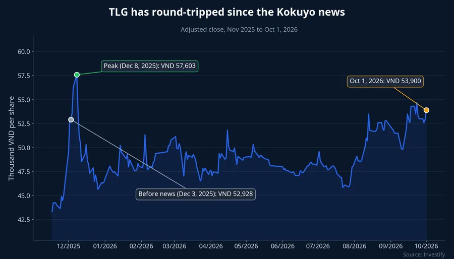 TLG share price from late 2025 to October 1, 2026