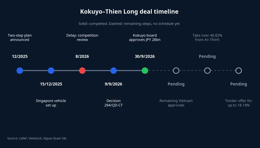 Kokuyo–Thien Long deal timeline