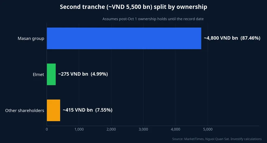 Second-tranche dividend split by ownership