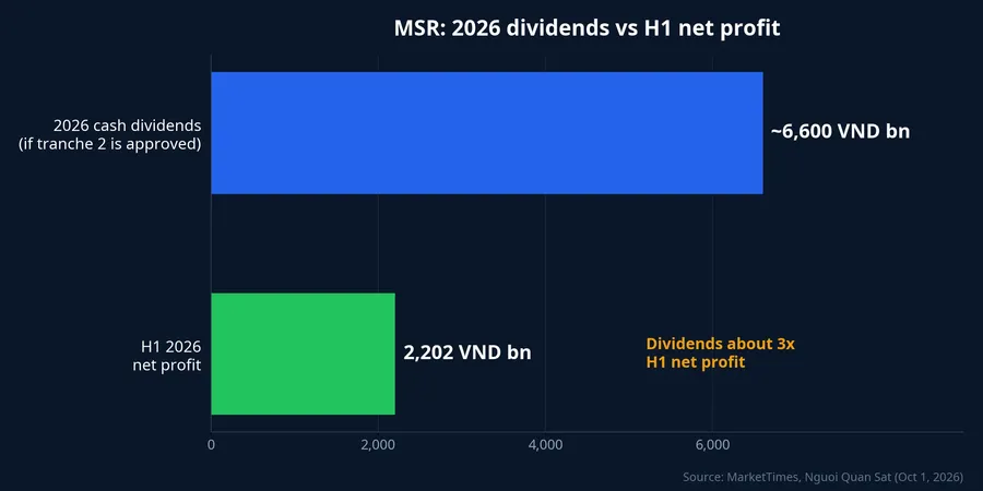 2026 dividends vs H1 net profit