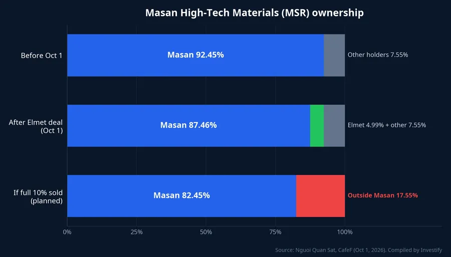 MSR ownership across milestones