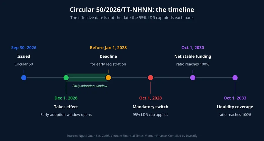 Circular 50 timeline, from issuance to both liquidity ratios reaching 100%