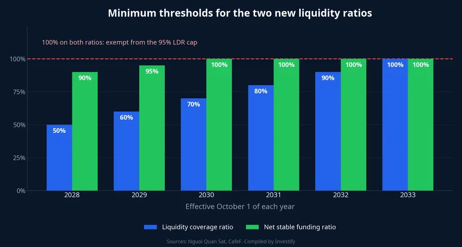 Minimum thresholds for the two liquidity ratios by year, 2028 to 2033