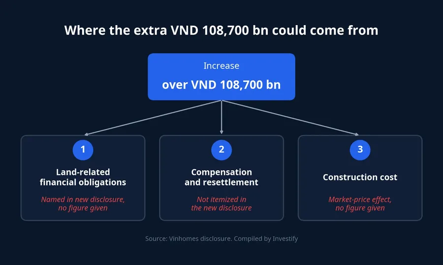 Three possible sources of the VND 108,700 billion increase
