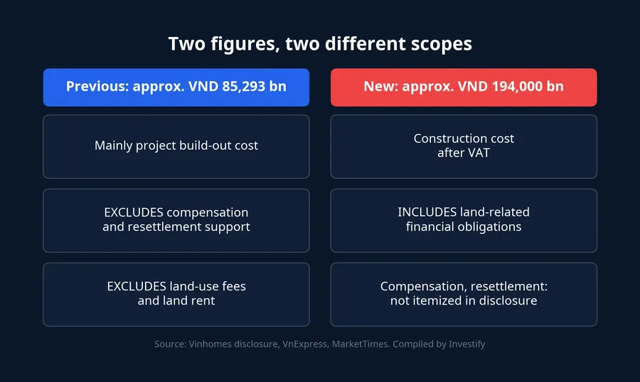 Scope of the old and new investment figures