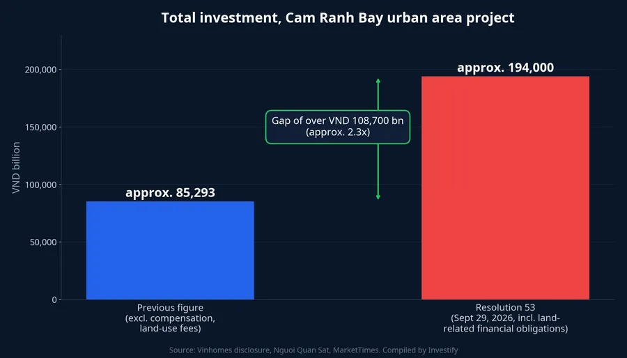 Cam Ranh project total investment before and after the revision