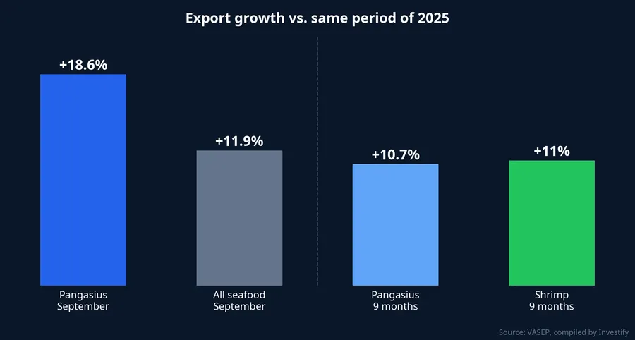 Pangasius export growth in September versus the wider seafood sector and nine-month totals