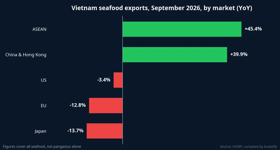 Vietnam seafood exports in September 2026 by market, sector-wide figures