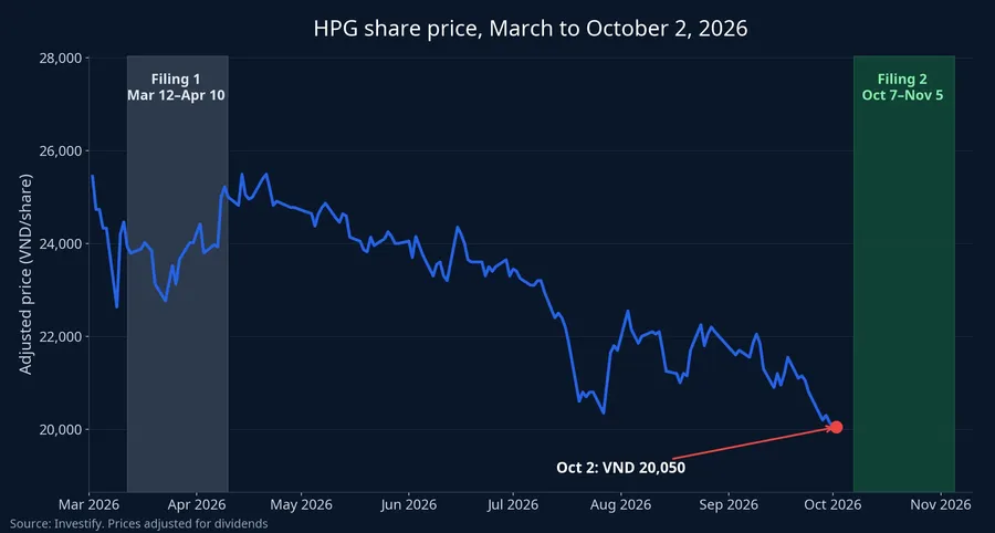 Adjusted HPG share price from March to October 2, 2026, with both registration windows shaded