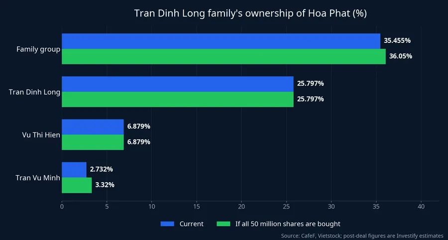 Tran Dinh Long family's ownership of Hoa Phat, before and after a fully filled purchase