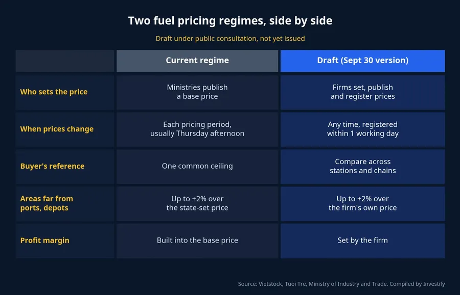 Comparison of the current fuel pricing regime and the September 30 draft