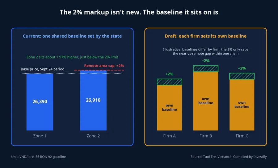 The 2% remote-area markup: today it sits on the state price, under the draft on each firm's own price