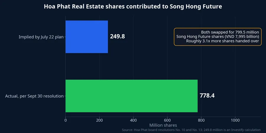 Hoa Phat Real Estate shares contributed: about 249.8 million under the July 22 plan versus 778.4 million under the September 30 resolution