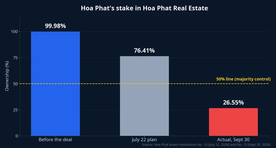 Hoa Phat's stake in Hoa Phat Real Estate: 99.98% before the deal, 76.41% under the July 22 plan, 26.55% actual on September 30