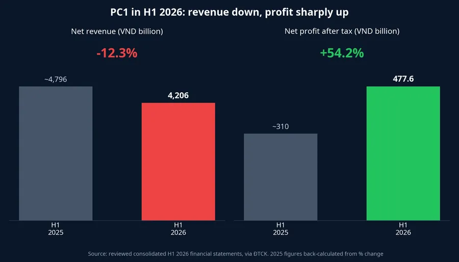 PC1 net revenue and after-tax profit, first half of the year