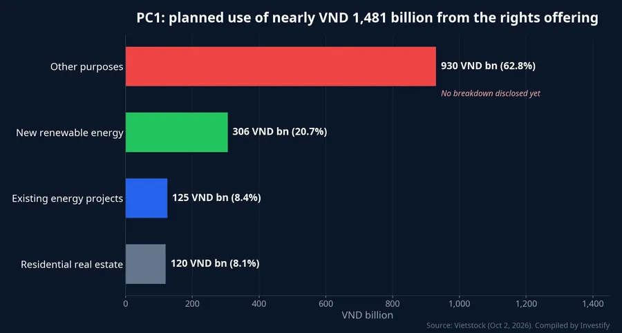 Planned use of nearly VND 1,481 billion from PC1's rights offering
